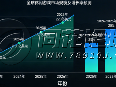 2026 休闲游戏行业资讯：市场规模稳步攀升，细分赛道迎来爆发期