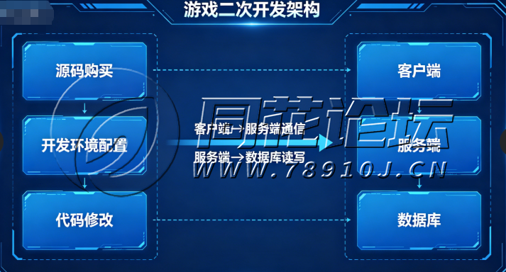 二开文档区-游戏二开技术文档：从环境搭建到上线部署的完整二次开发指南（2026最新版）(1)