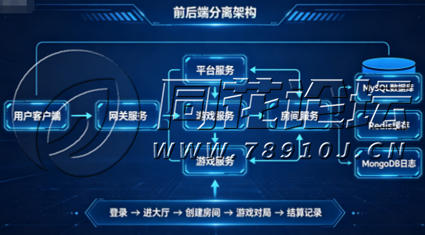 APP组件区-聚友棋牌游戏源码全套下载解析：服务端、客户端、数据库与部署文档完整说明(1)