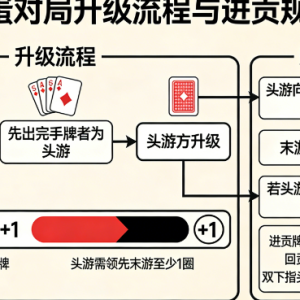 经典桌游-经典桌游规则之掼蛋全解析 2026 最新新手入门到竞技进阶完整指南(3)