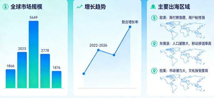 行业资讯-休闲游戏行业资讯:2026 国产休闲游戏出海提速,全球市场抢占新份额(2) 行业资讯-休闲游戏行业资讯:2026 国产休闲游戏出海提速,全球市场抢占新份额(2)