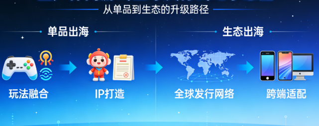 行业资讯-休闲游戏行业资讯:2026 国产休闲游戏出海提速,全球市场抢占新份额(3) 行业资讯-休闲游戏行业资讯:2026 国产休闲游戏出海提速,全球市场抢占新份额(3)