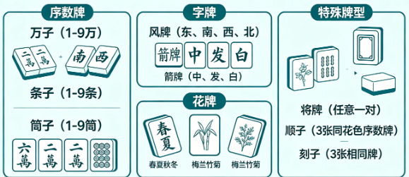 经典桌游-麻将牌类规则完整版:三款经典棋牌游戏从入门到上桌,一张图看懂(1) 经典桌游-麻将牌类规则完整版:三款经典棋牌游戏从入门到上桌,一张图看懂(1)