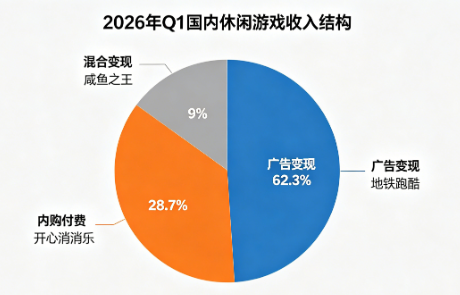 行业资讯-2026休闲游戏市场营收数据全景拆解:Q1收入逼近千亿,小游戏冲击750亿,出海连涨三月(1) 行业资讯-2026休闲游戏市场营收数据全景拆解:Q1收入逼近千亿,小游戏冲击750亿,出海连涨三月(1)