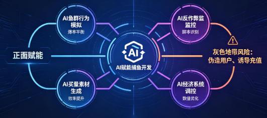 行业资讯-2026捕鱼游戏行业新闻：国内合规换血、出海暗流汹涌、AI重塑牌局(3)