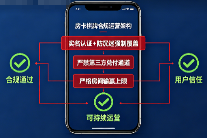 行业资讯-2026房卡棋牌开发行业趋势：合规重构、模式转型与AI突围(1)