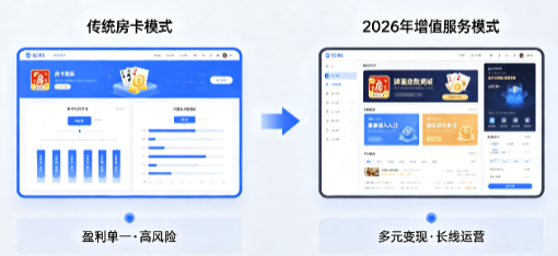 行业资讯-2026房卡棋牌开发行业趋势：合规重构、模式转型与AI突围(2)