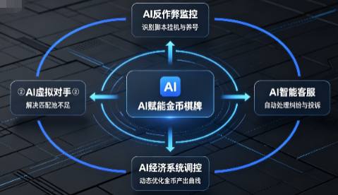 行业资讯-2026金币棋牌市场分析:存量红利释放、变现模型重构、AI与出海打开新窗口(3) 行业资讯-2026金币棋牌市场分析:存量红利释放、变现模型重构、AI与出海打开新窗口(3)