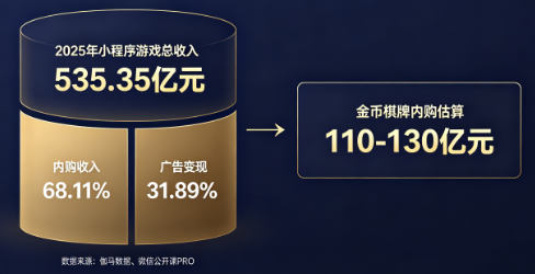 行业资讯-2026年金币棋牌市场营收数据深度拆解:小游戏端内购超百亿、存量产品稳吃红利(1) 行业资讯-2026年金币棋牌市场营收数据深度拆解:小游戏端内购超百亿、存量产品稳吃红利(1)